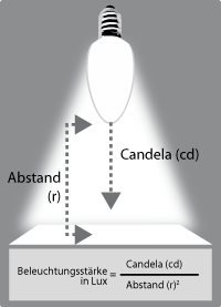 Schaubild_Beleuchtungsstärke